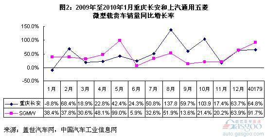 重庆长安和上汽通用五菱的微型载货车销量简析