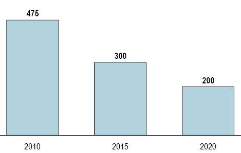 车用锂电池成本下降幅度预测