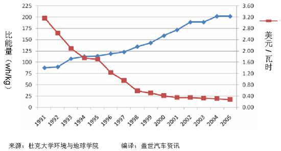 车用锂电池成本下降幅度预测
