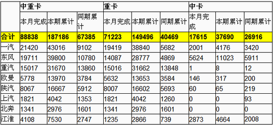 2010年2月中重卡销量实现88838辆
