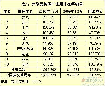 1-2月增长率最高和最低的外资品牌