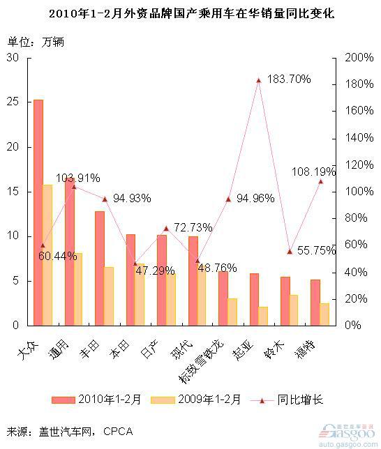 1-2月增长率最高和最低的外资品牌