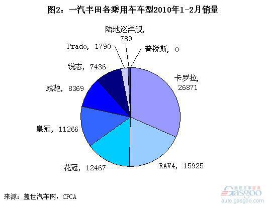 09年增速落后的一汽丰田今年前两月销量表现
