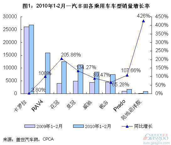 09年增速落后的一汽丰田今年前两月销量表现