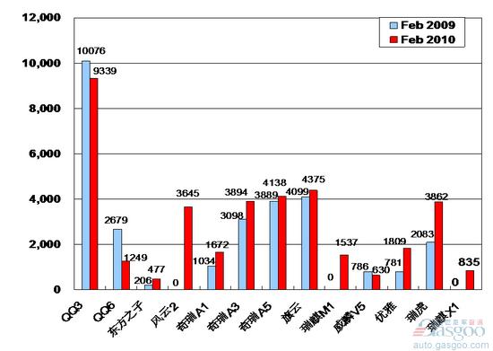 2010年2月前十车企产品销量图—No.4奇瑞汽车