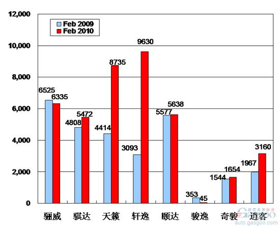 2010年2月前十车企产品销量图—No.5东风日产
