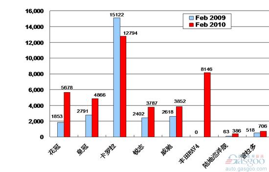 2010年2月前十车企产品销量图—No.6一汽丰田
