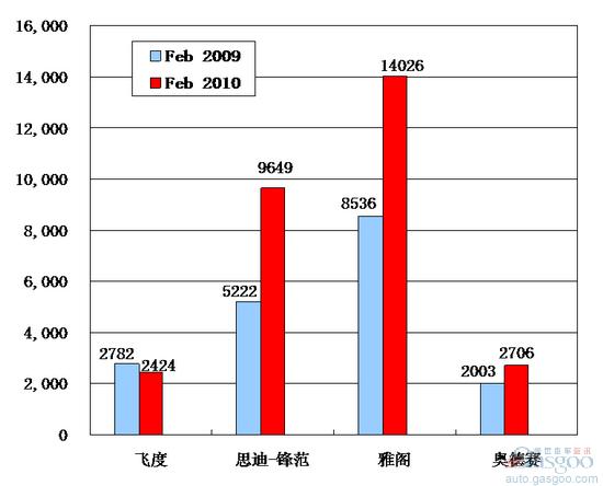 2010年2月前十车企产品销量图—No.10广汽本田