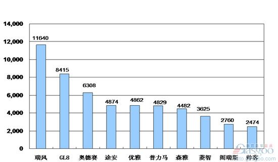 2010年1~2月份MPV产品销量排行Top10
