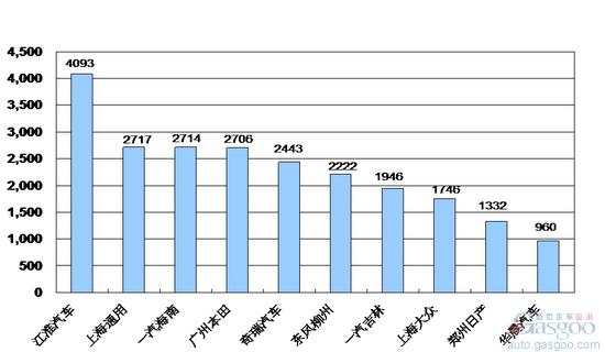 2010年2月份MPV企业销量排行Top10
