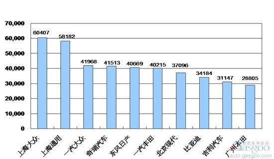 2010年2月份乘用车企业销量排行Top10