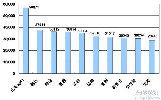 2010年1~2月份乘用车产品销量排行Top10