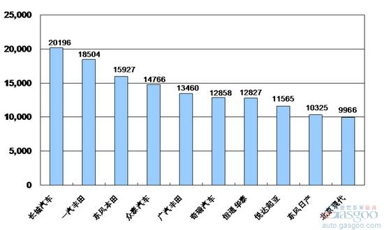 2009年1~2月份SUV企业销量排行Top10