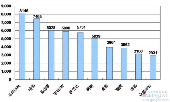 2010年2月份SUV产品销量排行Top10