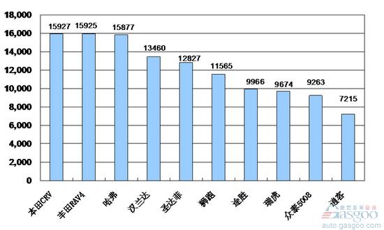 2009年1~2月份SUV产品销量排行Top10