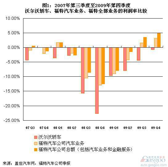 沃尔沃轿车近三年销量和利润分析