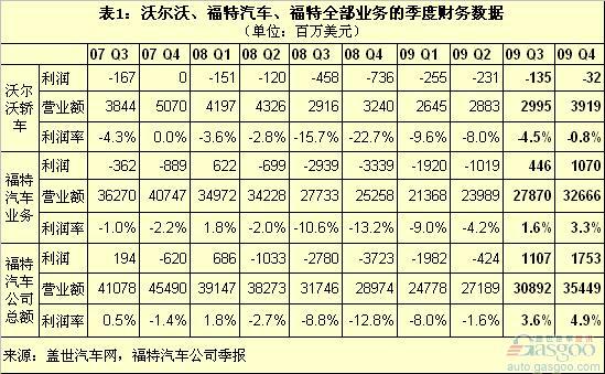 沃尔沃轿车近三年销量和利润分析