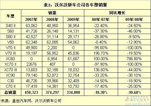 沃尔沃轿车近三年销量和利润分析