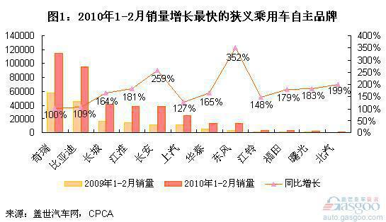 2010年1-2月增长最快的自主品牌乘用车企
