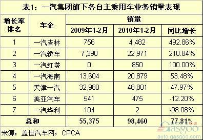 一汽集团自主乘用车业务1-2月销量表现
