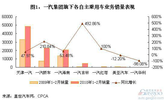 一汽集团自主乘用车业务1-2月销量表现