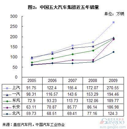 东风、长安集团销量逼近一汽集团 潜力更高