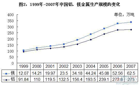 中国汽车用铝镁合金实现轻量化的优势和实践