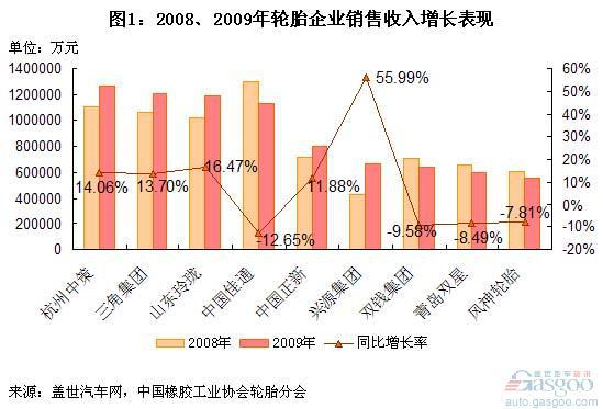 中国前十大轮胎企业销售额和利润分析