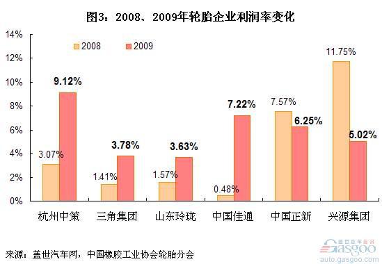 中国前十大轮胎企业销售额和利润分析
