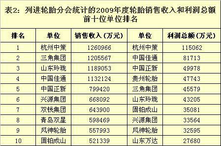 中国前十大轮胎企业销售额和利润分析