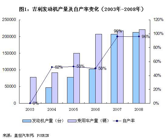 吉利采购：全球化与自主生产