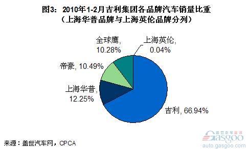 吉利集团在销汽车品牌结构演变