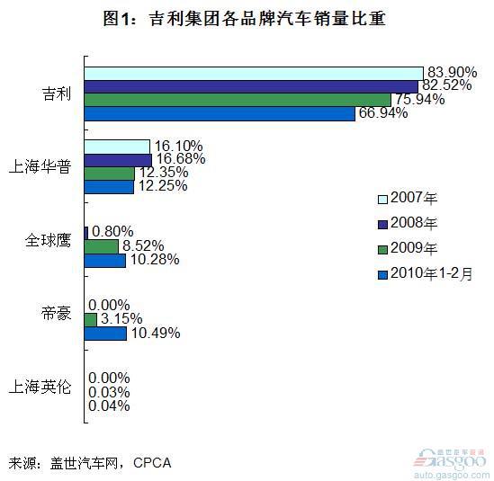 吉利集团在销汽车品牌结构演变