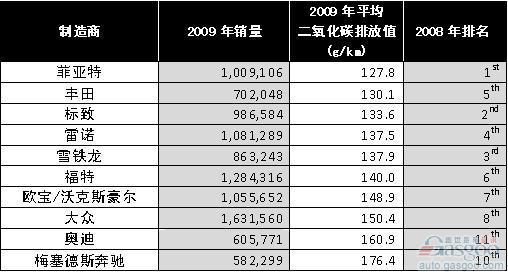 JATO 欧洲汽车市场二氧化碳排放报告(摘要)