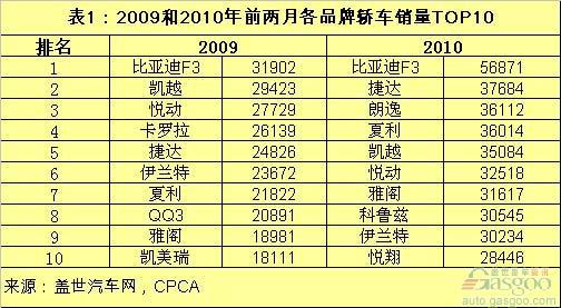 自主品牌轿车受市场青睐 美系加快增长步伐