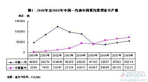 一汽J6和重汽HOWO采购策略及内容比较