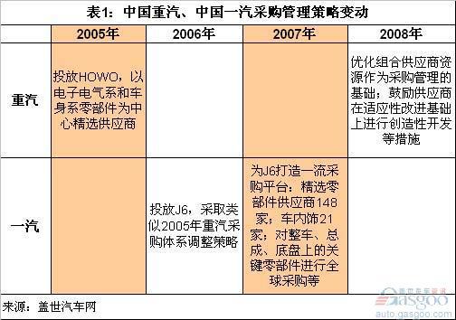一汽J6和重汽HOWO采购策略及内容比较