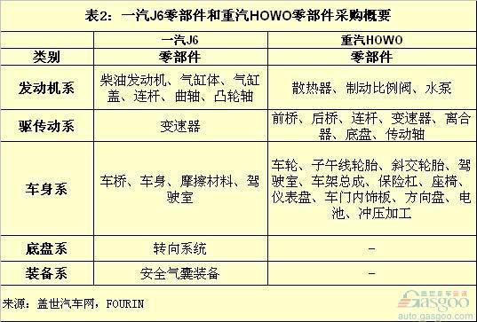 一汽J6和重汽HOWO采购策略及内容比较