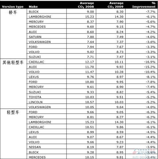 美国CO2减排幅度最大的汽车TOP 10