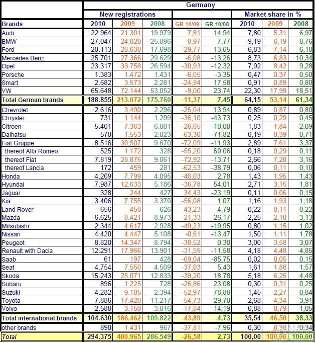2010年3月份德国乘用车销量统计（分品牌）
