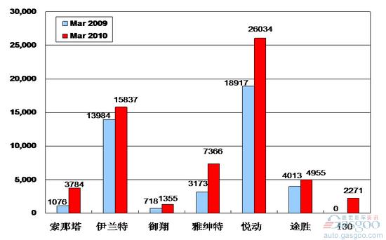 2010年3月前十车企产品销量图—No.6北京现代