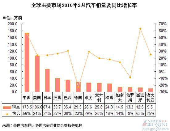 全球主要市场2010年3月汽车销量及同比增长率
