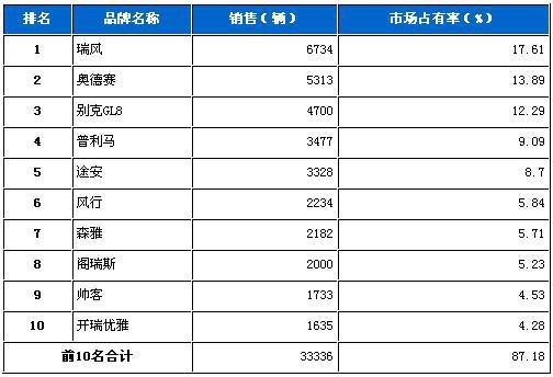 2010年3月份MPV品牌销量排行Top10