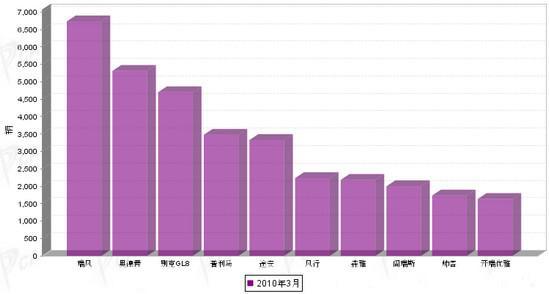 2010年3月份MPV品牌销量排行Top10