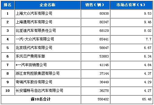 2010年3月份轿车企业销量排行Top10