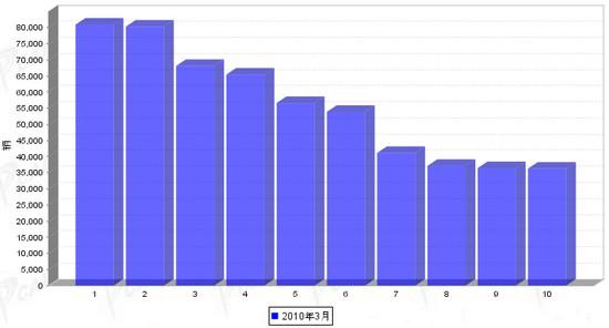 2010年3月份轿车企业销量排行Top10