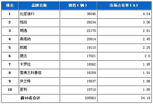 2010年3月份轿车品牌销量排行Top10