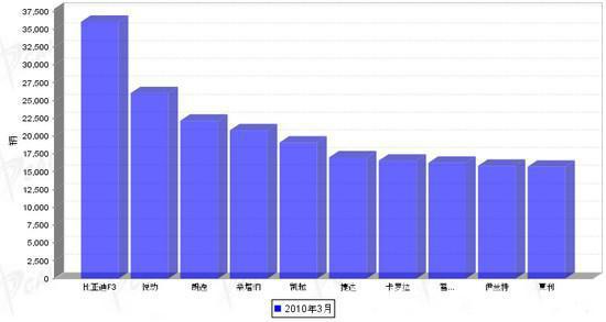 2010年3月份轿车品牌销量排行Top10
