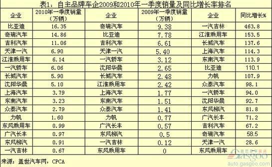 自主品牌车企一季度销量及同比增长表现