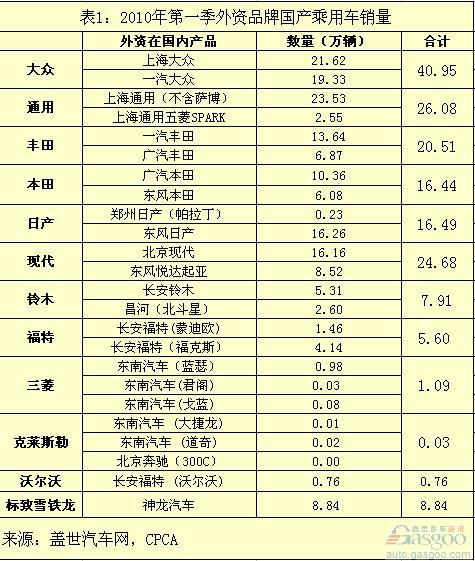2010年一季外资品牌国产乘用车销量表现